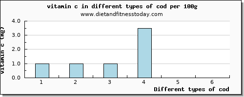 cod vitamin c per 100g